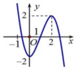 Cho hàm số y= f(x) xác định, liên tục trên R và có đồ thị như hình vẽ sau. Hàm số y=f(x) đồng biến trên khoảng nào dưới đây? (ảnh 1)