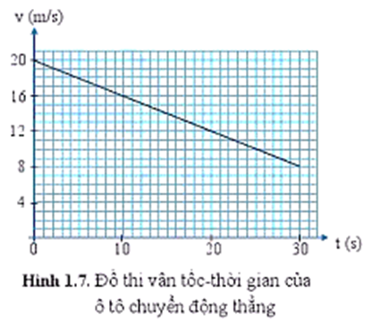 Đồ thị véc tơ vận tốc tức thời – thời hạn (hình 1.7) màn biểu diễn vận động trực tiếp của xe hơi trong tầm thời hạn 30 s. (ảnh 1)