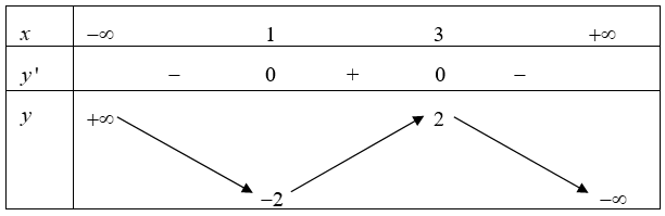Cho hàm số y=f(x) có bảng biến thiên như sau. Giá trị cực đại của hàm số f(x) bằng (ảnh 1)