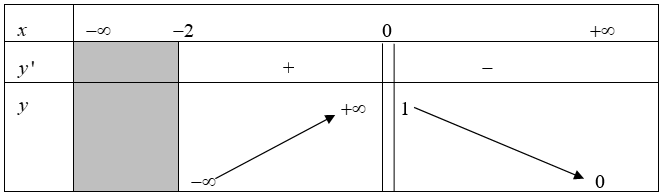 Cho hàm số y=f(x) có bảng biến thiên như hình vẽ bên dưới. Đồ thị hàm số đã cho có bao nhiêu đường tiệm cận đứng? (ảnh 1)