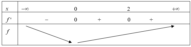 Cho hàm số y=f(x) có đạo hàm f(x) = x*(x-2)^3. Số điểm cực trị của hàm số đã cho là (ảnh 1)