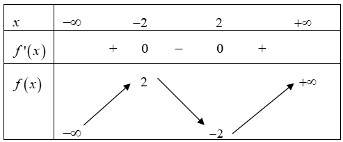 Cho hàm số y=f(x) có bảng biến thiên như sau: Biết f(0) = 0, số nghiệm thuộc đoạn [-pi/6;7pi/6] của phương trình (ảnh 1)