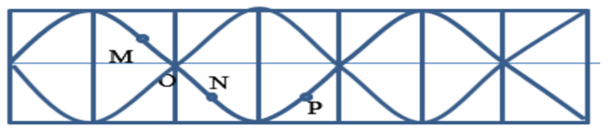 M, N, P là 3 điểm liên tiếp nhau trên một sợi dây mang sóng dừng (ảnh 1)