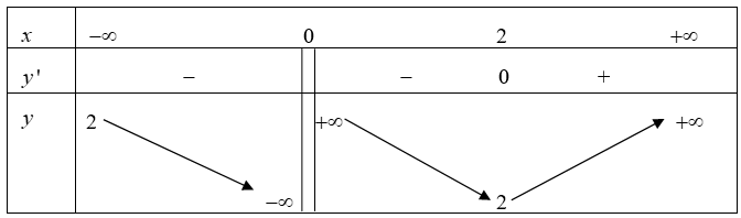 Cho hàm số y=f(x) có bảng biến thiên như hình vẽ dưới: Hàm số nghịch biến trên khoảng nào dưới đây? (ảnh 1)