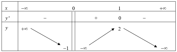 Cho hàm số y= f(x) xác định trên R khác 0 có bảng biến thiên như hình vẽ. Số nghiệm của phương trình (ảnh 1)