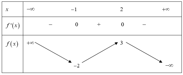 Cho hàm số y = f(x) có bảng biến thiên như hình vẽ. Giá trị cực đại của hàm số bằng (ảnh 1)