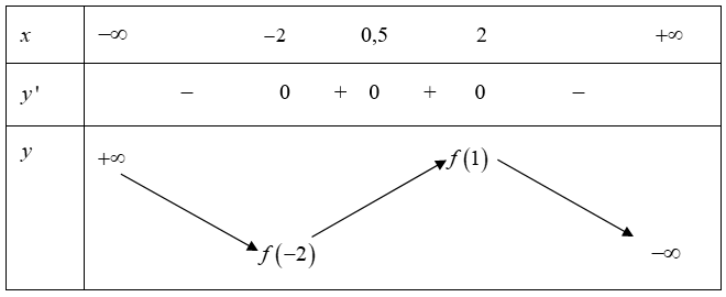 Cho hàm số y = f(x) liên tục và có đạo hàm f'(x) = (2x-1)^4*(x+2)*(3-3x), số điểm cực trị của hàm số là (ảnh 1)