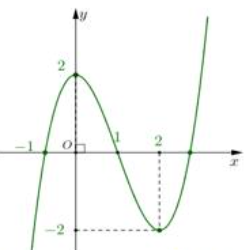 Cho hàm số bậc ba y = f(x) có đồ thị như hình vẽ. Số nghiệm của phương trình f(2020x-1) = 1 là (ảnh 1)
