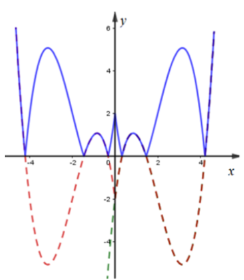 Cho hàm số bậc ba f(x) = x^3 + ax^2 + bx - 2 với a,b thuộc R. biết a + b >1 và 3 + 2b + b < 0. Số điểm cực trị của hàm số (ảnh 1)