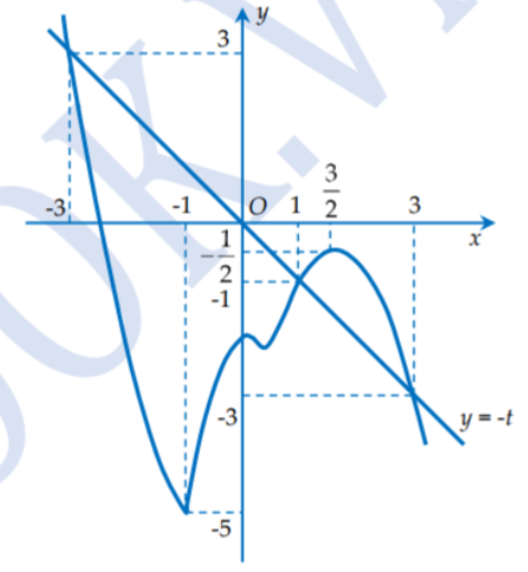 Cho hàm số f(x) có đạo hàm trên R và hàm f'(x) có đồ thị như hình vẽ bên. Hàm số g(x) = 1/2f(1-x)+x^2/2 - x nghịch biến (ảnh 2)