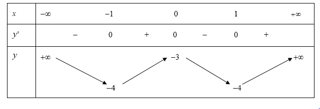 Cho hàm số y = f(x) có bảng biến thiên như sau: Giá trị cực đại của (ảnh 1)