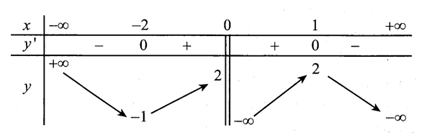Cho hàm số y=f(x)  có bảng biến thiên như hình vẽ. (ảnh 1)