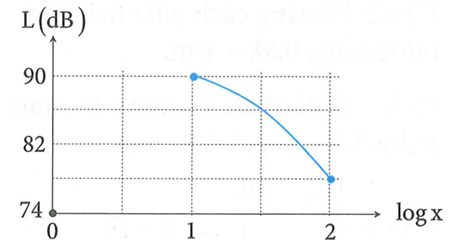 Tại điểm M trên trục Ox có một nguồn âm điểm phát âm đẳng hướng ra (ảnh 1)