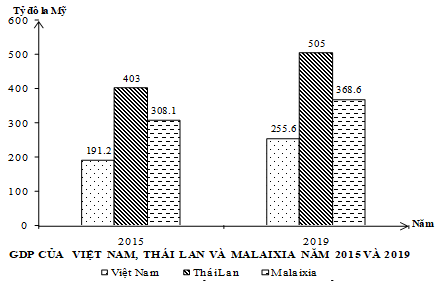 Cho biểu đồ:   (Nguồn: Niên giám thống kê Việt Nam 2019, NXB Thống kê, 2020) Theo biểu đồ, nhận xét nào sau đây  (ảnh 1)
