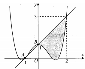 Cho hàm số  y=ax^4+bx+c có đồ thị (c) , biết rằng (c)  đi qua điểm  .  (ảnh 1)