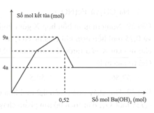 Hòa tan hoàn toàn m gam hỗn hợp gồm Al và Al2O3 (tỉ lệ mol 1:1) cần dùng vừa đủ (ảnh 1)