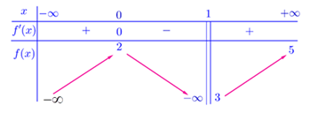 Cho hàm số y=f(x) có bảng biến thiên như sau: Tổng số đường tiệm cận ngang và tiệm cận đứng của đồ thị hàm số đã cho là (ảnh 1)