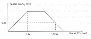 Cho m gam hỗn hợp X gồm K2O, Ba vào dung dịch chứa 0,06 mol HCl và 0,08 mol  (ảnh 1)