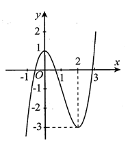 Cho hàm số y =f(x)  có đồ thị là đường cong như hình vẽ. Khẳng định nào sau đây sai? (ảnh 1)