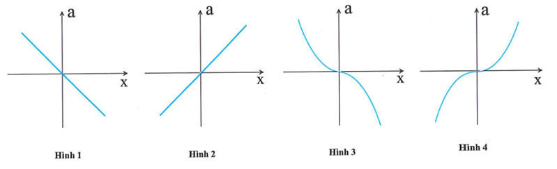 Đồ thị nào sau đây cho biết mối liên hệ đúng giữa gia tốc a và li độ x trong (ảnh 1)