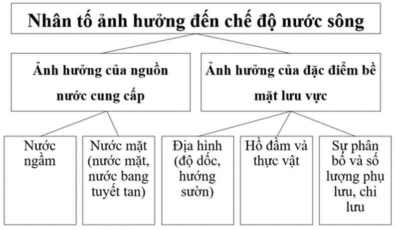 Lập sơ đồ thể hiện các nhân tố ảnh hưởng đến chế độ nước sông. (ảnh 1)