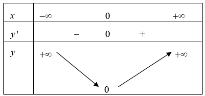 Cho hàm số y = f(x). Khẳng định nào sau đây là đúng? (ảnh 1)