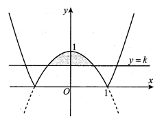 Cho hình phẳng (H)  giới hạn bởi các đường  y=|x^2-1| vày=k,(0<k<1)    (ảnh 1)