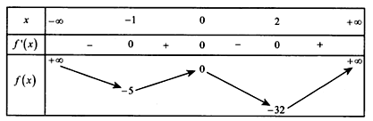 Cho hàm số y=f(x0  liên tục trên R  và có bảng biến thiên như sau.   (ảnh 1)