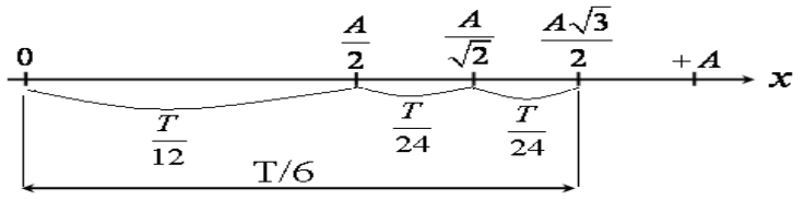 Một vật dao động điều hòa với biên độ A dọc theo trục Ox (ảnh 1)