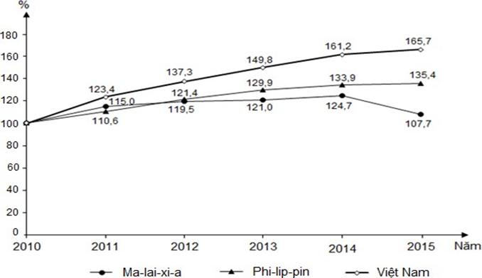 Cho biểu đồ: TỐC ĐỘ TĂNG TRƯỞNG GDP/NGƯỜI CỦA MỘT SỐ QUỐC GIA ĐÔNG NAM Á, GIAI ĐOẠN NĂM 2010 - 2015 (ảnh 1)