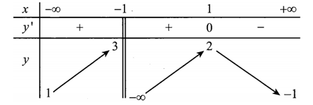 Cho hàm số  y=f(x) xác định trên R\{-1}  , liên tục trên mỗi khoảng xác  (ảnh 1)