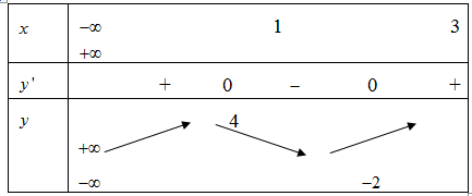 Cho hàm số y = f(x) có bảng biến thiên: Có bao nhiêu giá trị nguyên (ảnh 1)