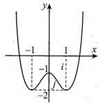 Cho hàm số y=f(x)  liên tục trên  R và có đồ thị như hình  (ảnh 1)