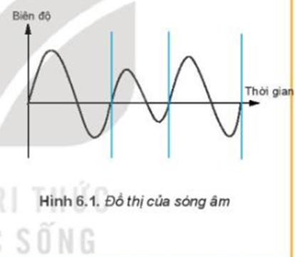 Bản chất của âm thanh 	Âm thanh được truyền đi bằng sóng âm (ảnh 1)