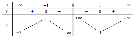 Cho hàm số y = f(x) có bảng biến thiên như sau: Tổng số đường tiệm cận (ảnh 1)