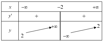 Cho hàm số  y =f(x) có bảng biến thiên như sau: (ảnh 1)