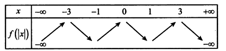 Cho hàm số y=f(x)  có bảng biến thiên như hình vẽ dưới đây. Số cực trị của hàm số   là (ảnh 2)