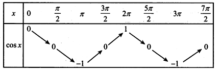 Cho hàm số y=f(x)  có bảng biến thiên như sau: (ảnh 2)