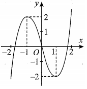 Cho hàm số y=ax^3+bx^2+cx+d có đồ thị như hình vẽ. Giá trị cực đại của hàm số bằng (ảnh 1)