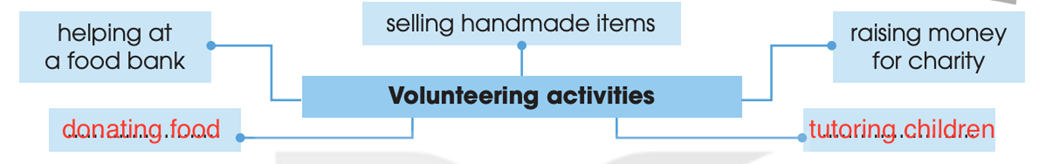 Work in pairs. Complete the mind map with popular volunteering activities for teenagers (ảnh 1)