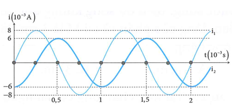 Hai mạch dao động điện từ LC lí tưởng đang có dao động điện (ảnh 1)