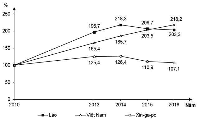 Cho biểu đồ về xuất nhập khẩu của Lào, Việt Nam và Xin-ga-po, giai đoạn 2010 - 2016:   (Nguồn số liệu theo Niên giám thống kê Việt Nam (ảnh 1)