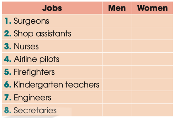 Work in pairs. Decide which jobs are traditionally done by men or women. Use the  (ảnh 1)