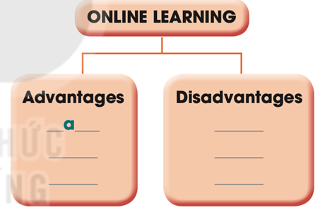 Put the advantages and disadvantages of online learning from the box into suitable (ảnh 1)