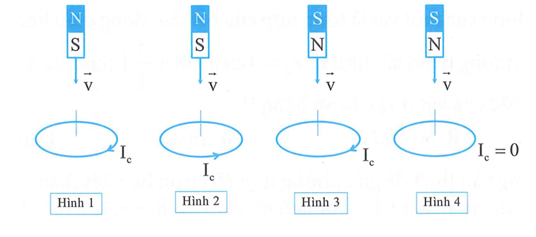 Hình vẽ nào sau đây xác định đúng chiều dòng điện cảm ứng khi cho (ảnh 1)