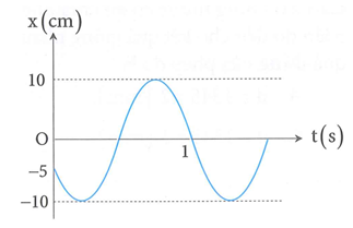 Một chất điểm dao động điều hòa có đồ thị biểu diễn sự phụ thuộc vào thời (ảnh 1)