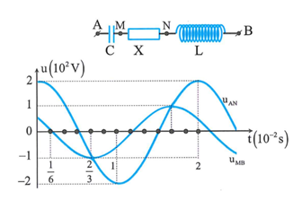 Đặt điện áp xoay chiều ổn định vào hai đầu đoạn mạch AB mắc nối tiếp (hình vẽ). (ảnh 1)