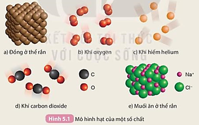 Mô hình hạt của đồng ở thể rắn, khí oxygen, khí hiếm helium, khí carbon dioxide và muối ăn ở thể rắn được biểu diễn trong Hình 5.1. (ảnh 1)