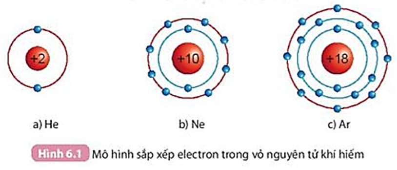 Quan sát Hình 6.1, so sánh số electron lớp ngoài cùng của He, Ne và Ar. (ảnh 1)