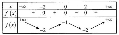 Cho hàm số  y=f(x)  liên tục trên  R và có bảng biến thiên như sau (ảnh 1)